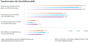 Transformation der Geschäftsmodelle laut Bitkom Trendstudie 2018