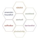 7 Aspekte nutzerorientierter Gestaltung